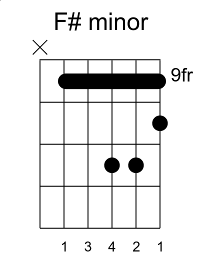 Пример диаграммы гитарного аккорда